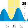 Bidwell Creek entrance tide chart for Saturday, November 29, 2025
