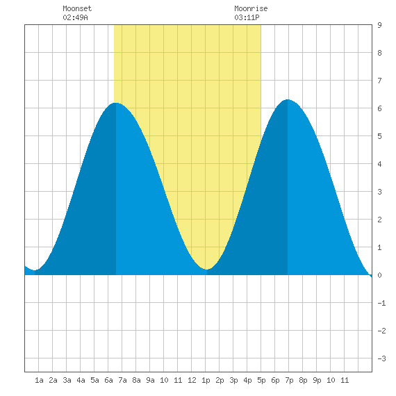 Bidwell Creek entrance tide chart for Sunday, November 2, 2025