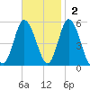 Bidwell Creek entrance tide chart for Sunday, November 2, 2025