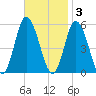 Bidwell Creek entrance tide chart for Monday, November 3, 2025