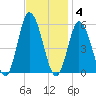 Bidwell Creek entrance tide chart for Tuesday, November 4, 2025