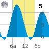 Bidwell Creek entrance tide chart for Wednesday, November 5, 2025