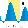Bidwell Creek entrance tide chart for Thursday, November 6, 2025