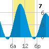 Bidwell Creek entrance tide chart for Friday, November 7, 2025