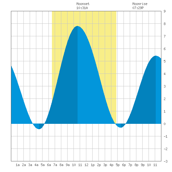 Bidwell Creek entrance tide chart for Saturday, November 8, 2025