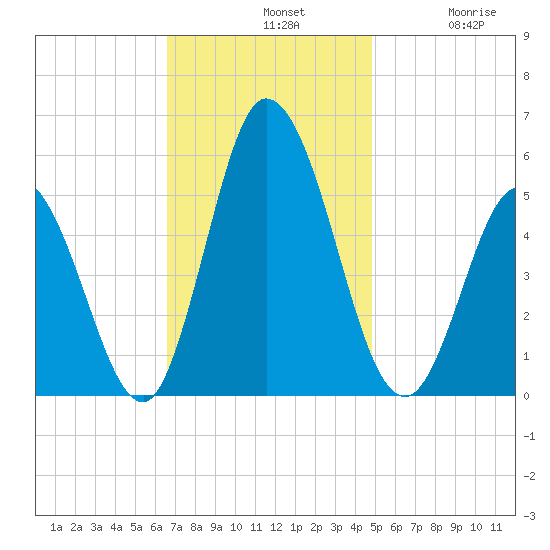Bidwell Creek entrance tide chart for Sunday, November 9, 2025