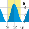 Bidwell Creek entrance tide chart for Sunday, November 9, 2025