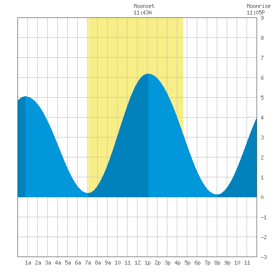 Bidwell Creek entrance tide chart for Wednesday, December 10, 2025