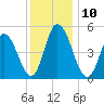 Bidwell Creek entrance tide chart for Wednesday, December 10, 2025