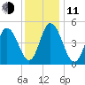 Bidwell Creek entrance tide chart for Thursday, December 11, 2025