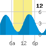 Bidwell Creek entrance tide chart for Friday, December 12, 2025