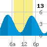 Bidwell Creek entrance tide chart for Saturday, December 13, 2025