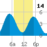 Bidwell Creek entrance tide chart for Sunday, December 14, 2025