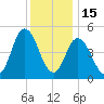 Bidwell Creek entrance tide chart for Monday, December 15, 2025