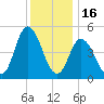 Bidwell Creek entrance tide chart for Tuesday, December 16, 2025
