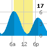 Bidwell Creek entrance tide chart for Wednesday, December 17, 2025