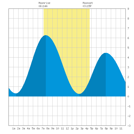 Bidwell Creek entrance tide chart for Thursday, December 18, 2025