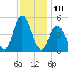 Bidwell Creek entrance tide chart for Thursday, December 18, 2025