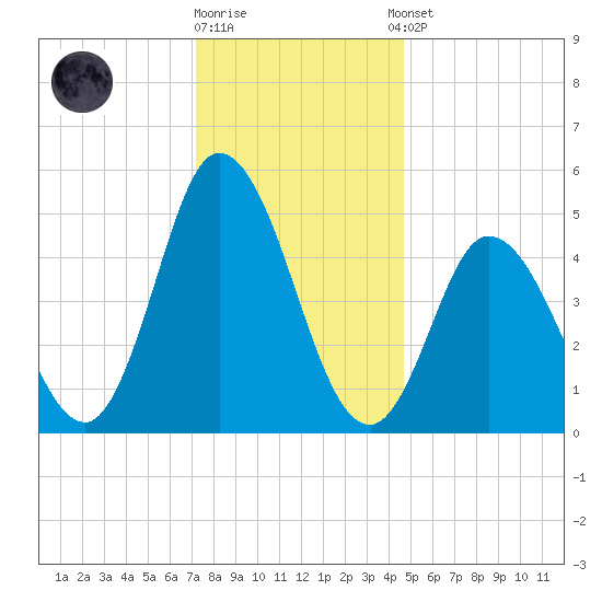 Bidwell Creek entrance tide chart for Friday, December 19, 2025