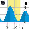 Bidwell Creek entrance tide chart for Friday, December 19, 2025