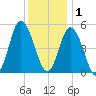 Bidwell Creek entrance tide chart for Monday, December 1, 2025