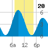 Bidwell Creek entrance tide chart for Saturday, December 20, 2025