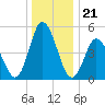 Bidwell Creek entrance tide chart for Sunday, December 21, 2025