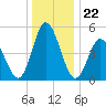 Bidwell Creek entrance tide chart for Monday, December 22, 2025