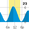 Bidwell Creek entrance tide chart for Tuesday, December 23, 2025