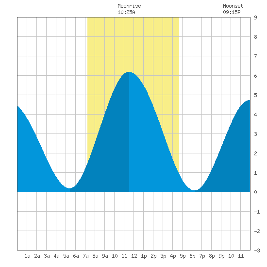 Bidwell Creek entrance tide chart for Wednesday, December 24, 2025
