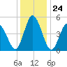 Bidwell Creek entrance tide chart for Wednesday, December 24, 2025