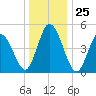 Bidwell Creek entrance tide chart for Thursday, December 25, 2025