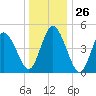 Bidwell Creek entrance tide chart for Friday, December 26, 2025