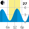 Bidwell Creek entrance tide chart for Saturday, December 27, 2025