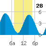 Bidwell Creek entrance tide chart for Sunday, December 28, 2025