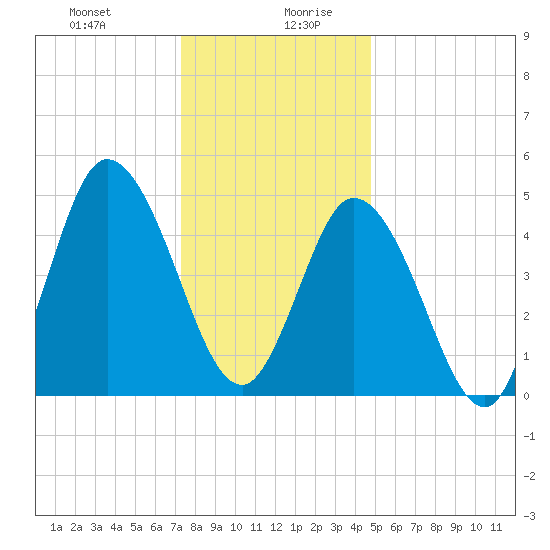 Bidwell Creek entrance tide chart for Monday, December 29, 2025