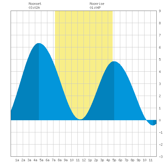 Bidwell Creek entrance tide chart for Tuesday, December 30, 2025