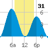 Bidwell Creek entrance tide chart for Wednesday, December 31, 2025
