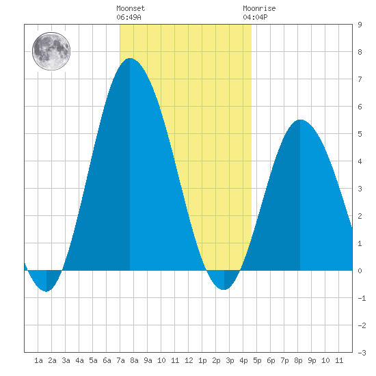 Bidwell Creek entrance tide chart for Thursday, December 4, 2025