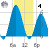 Bidwell Creek entrance tide chart for Thursday, December 4, 2025