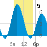 Bidwell Creek entrance tide chart for Friday, December 5, 2025