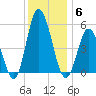 Bidwell Creek entrance tide chart for Saturday, December 6, 2025
