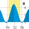 Bidwell Creek entrance tide chart for Monday, December 8, 2025
