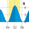 Bidwell Creek entrance tide chart for Tuesday, December 9, 2025