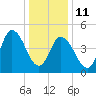 Bidwell Creek entrance tide chart for Sunday, January 11, 2026