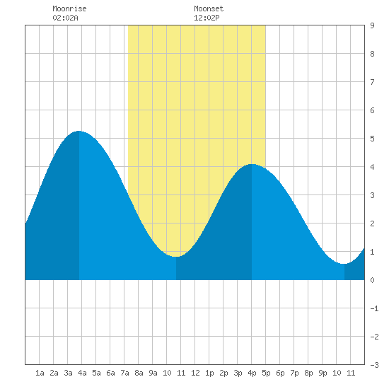 Bidwell Creek entrance tide chart for Monday, January 12, 2026
