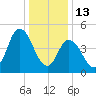 Bidwell Creek entrance tide chart for Tuesday, January 13, 2026