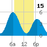 Bidwell Creek entrance tide chart for Thursday, January 15, 2026