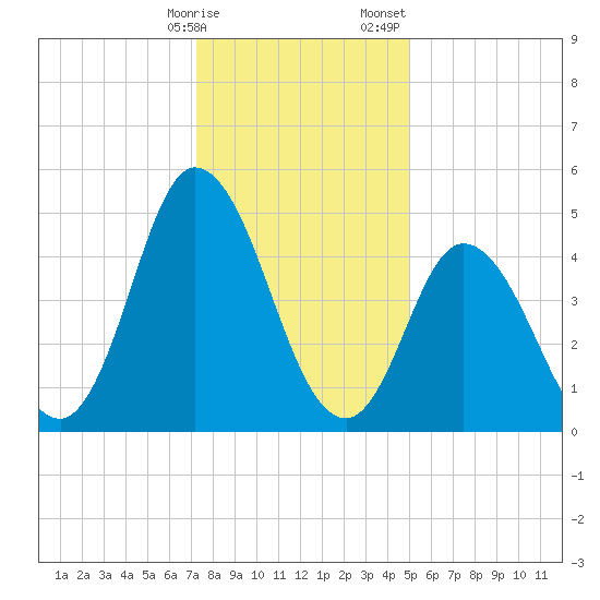 Bidwell Creek entrance tide chart for Friday, January 16, 2026