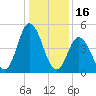 Bidwell Creek entrance tide chart for Friday, January 16, 2026
